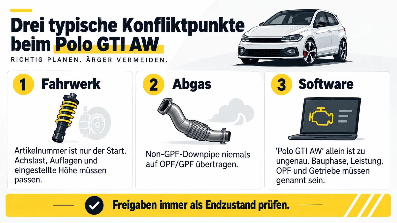 Grafik: drei Konfliktpunkte am Polo GTI AW — Fahrwerk, Abgas und Software, je mit Kurzhinweis.