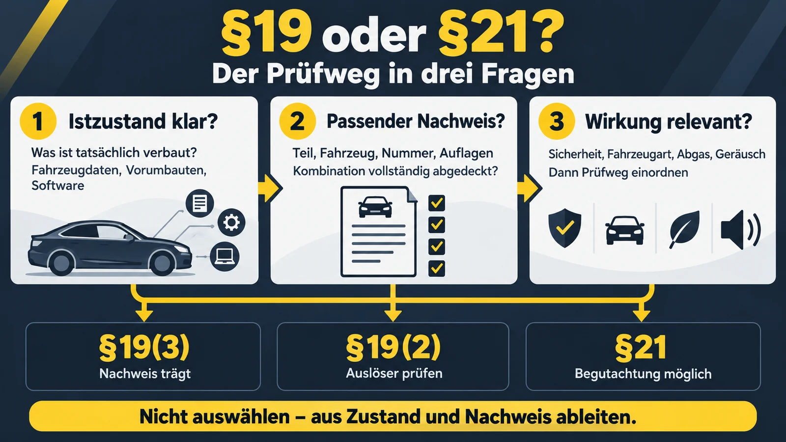 Grafik: drei Fragen zum Prüfweg — Istzustand, Nachweis, Wirkung — mit den Zielfeldern darunter.