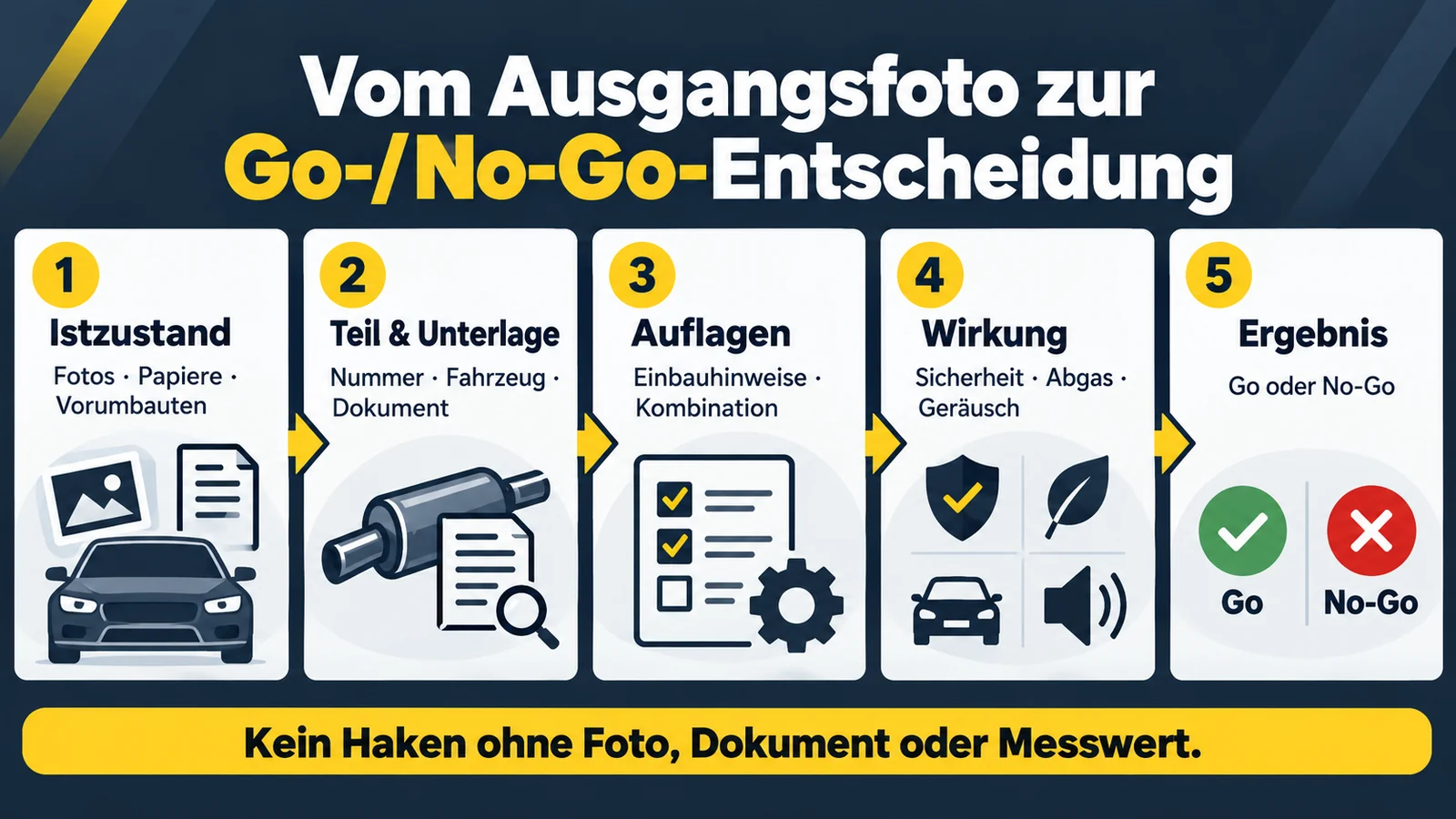 Grafik: fünf Stufen vom Ausgangsfoto über Unterlage, Auflagen und Wirkung bis zum Ergebnis.