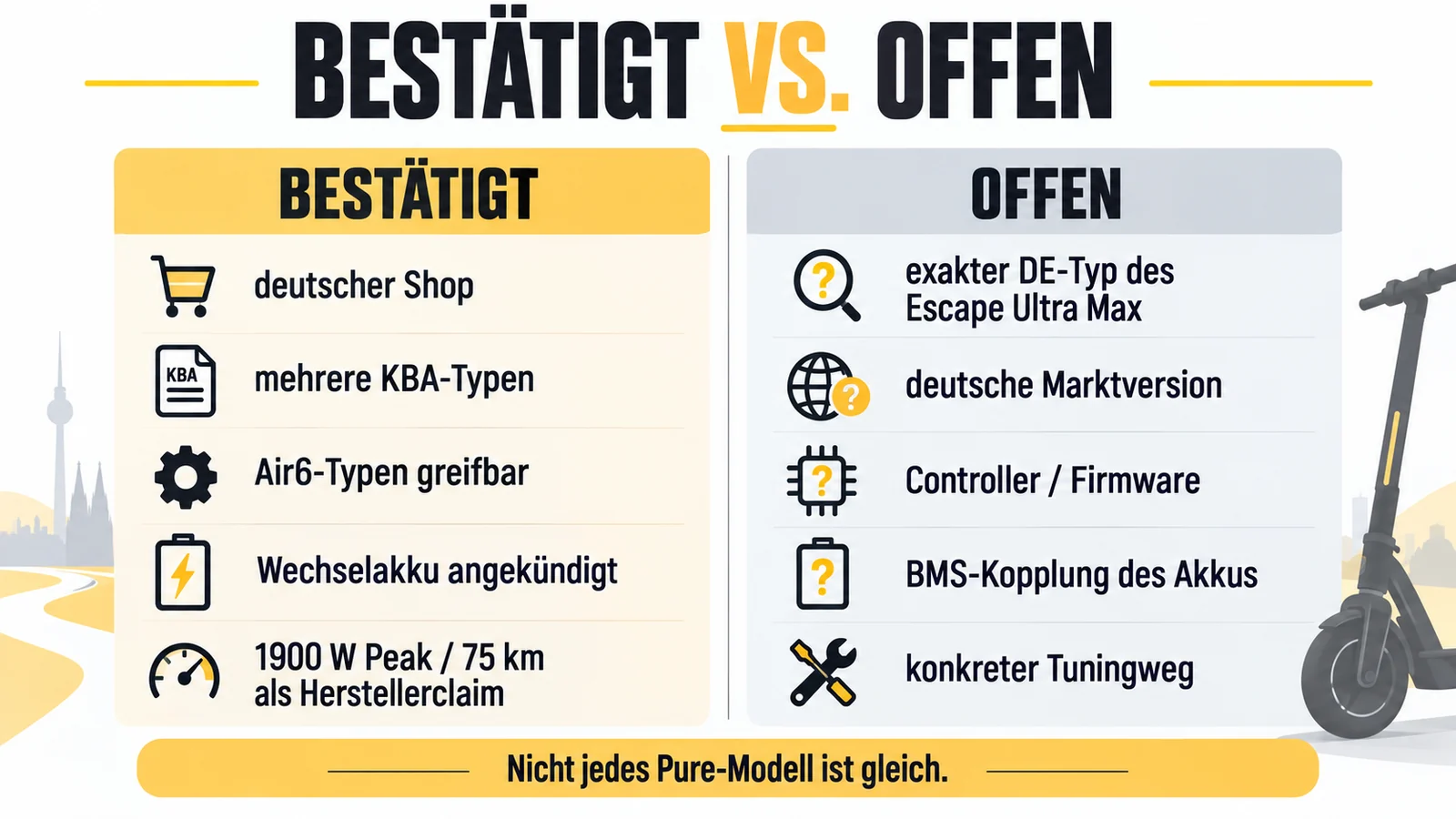 Zwei Spalten stellen bestätigte Angaben den offenen Punkten zum Modell gegenüber.
