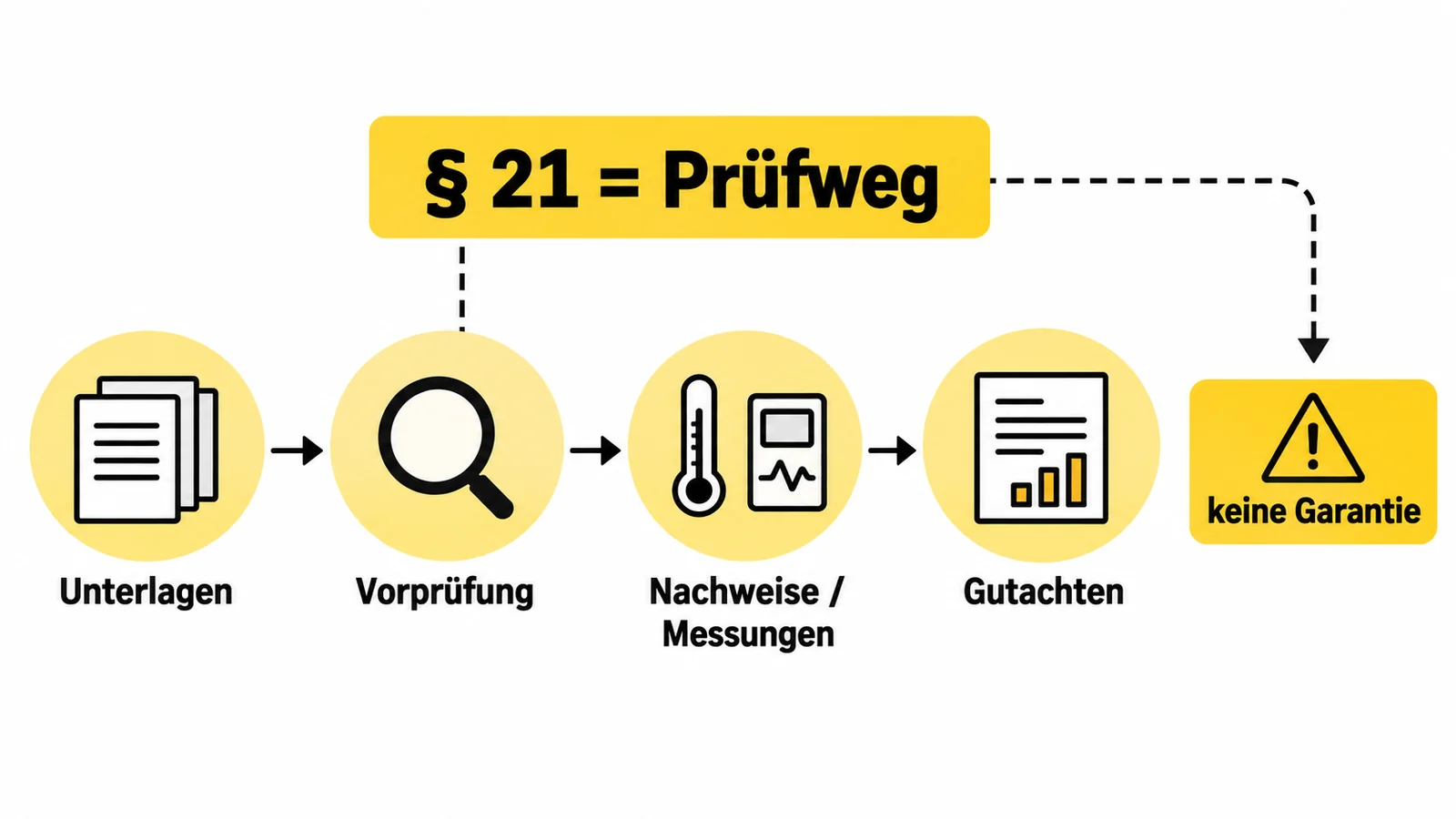 Schaubild mit fünf Stationen von Unterlagen über Vorprüfung und Messungen bis zum Gutachten, daneben ein Warnhinweis ohne Garantie.