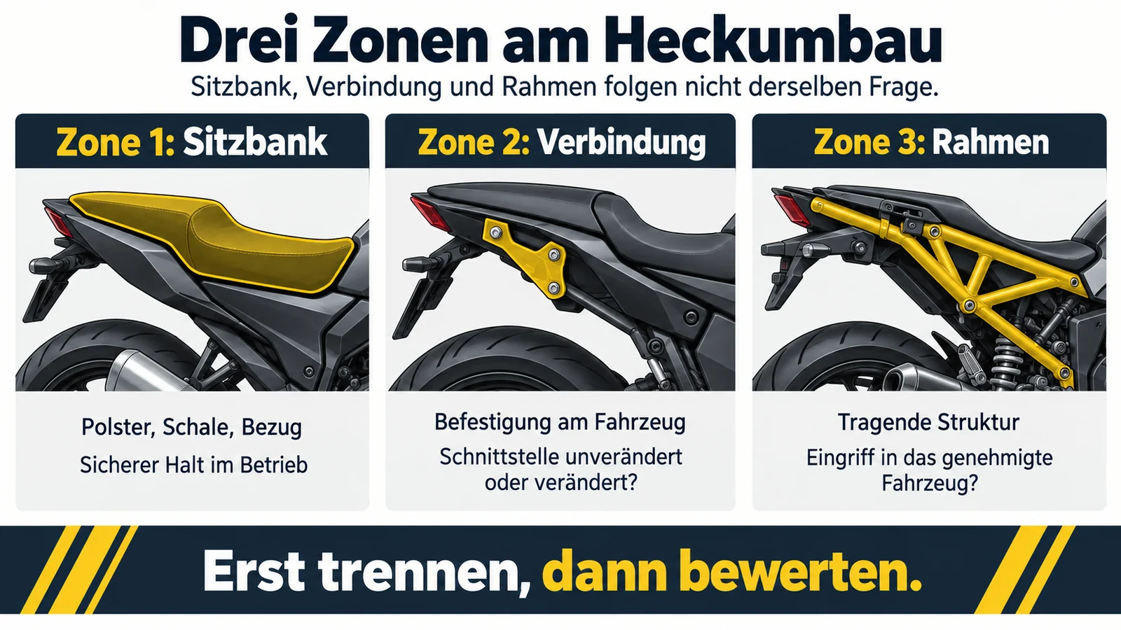 Drei Zonen am Heckumbau: Sitzbank, Verbindung und Rahmen jeweils gelb hervorgehoben
