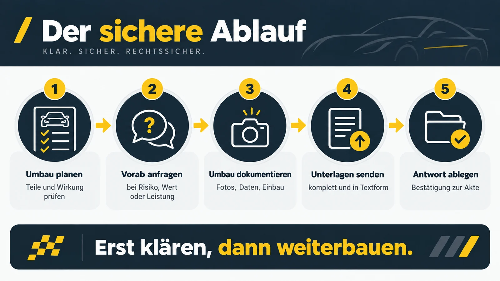 Ablauf in fünf Schritten von der Umbauplanung bis zur abgelegten Antwort