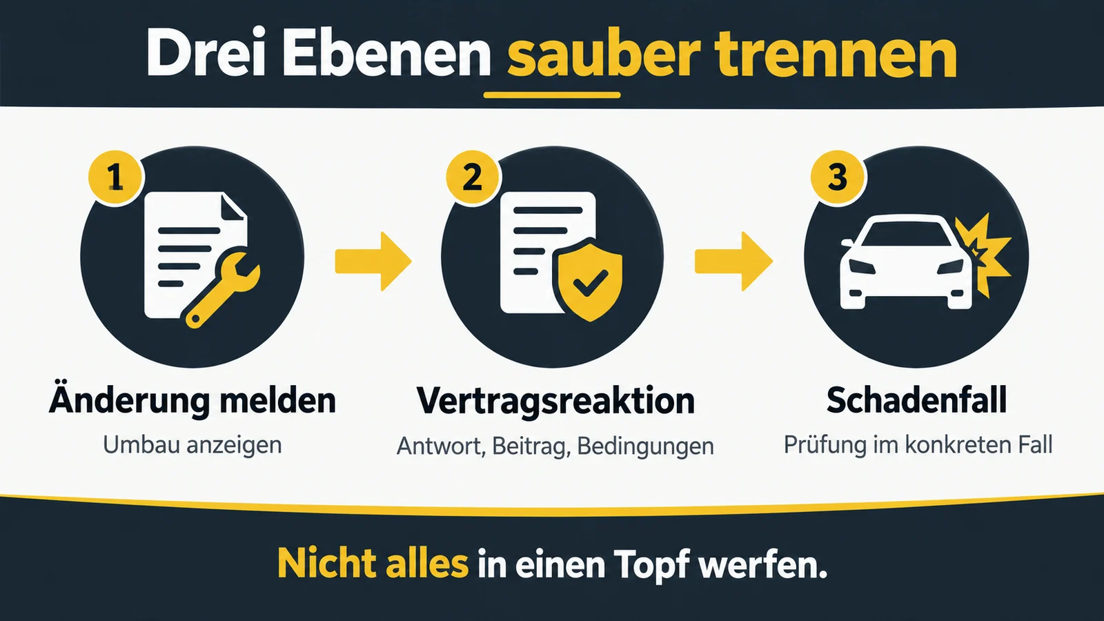 Drei Stufen von der Änderungsmeldung über die Vertragsreaktion bis zum Schadenfall