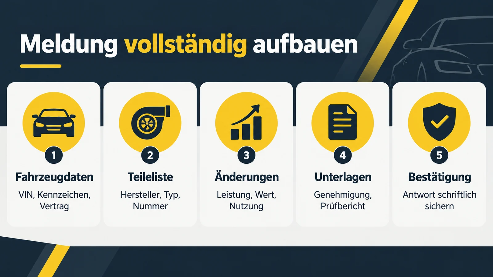 Fünf Bausteine einer vollständigen Meldung: Fahrzeugdaten, Teileliste, Änderungen, Unterlagen, Bestätigung