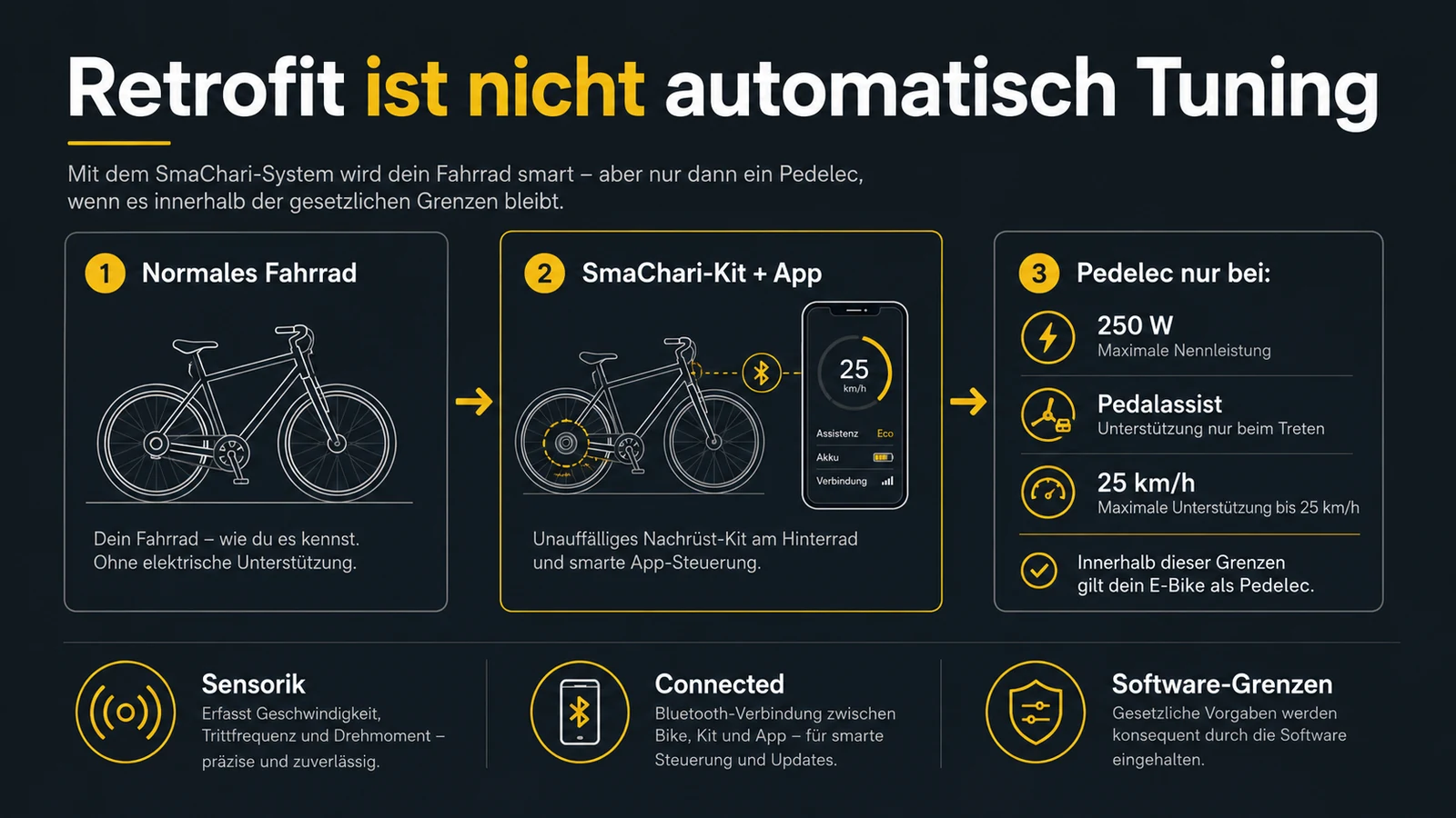 Schema des SmaChari-Systems: normales Fahrrad, Nachrüstkit mit App, und die Pedelec-Grenzen 250 W, Pedalassistenz und 25 km/h