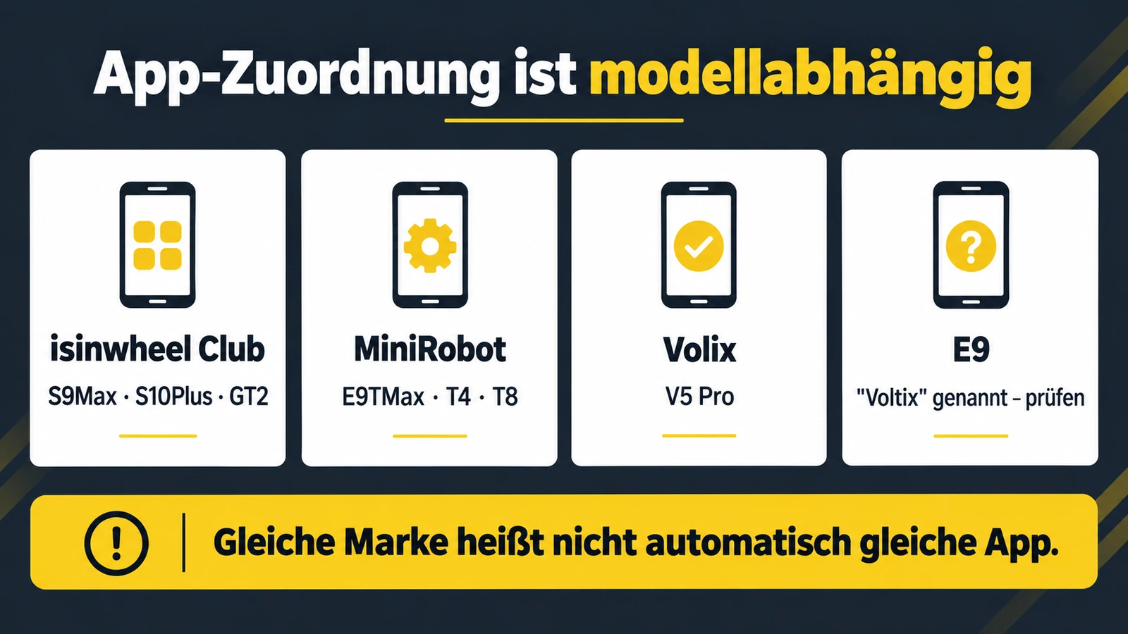 Modellabhängige Zuordnung von isinwheel Club, MiniRobot und Volix sowie der offene E9-Prüfpunkt.